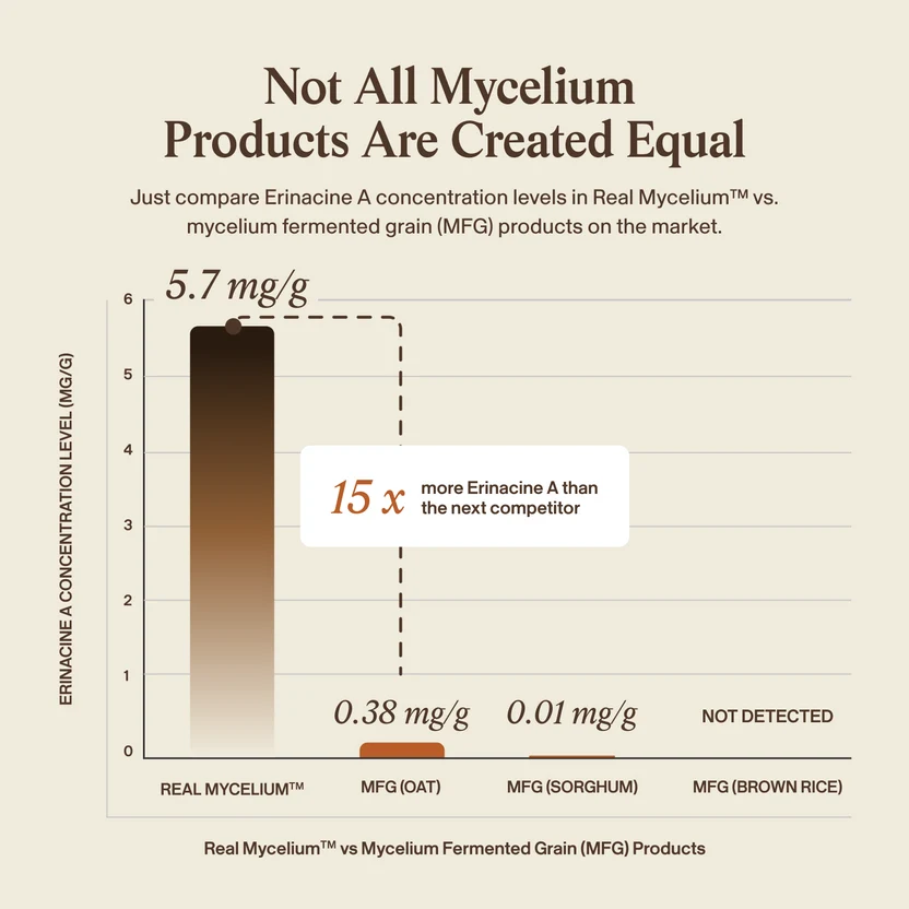 Real Mycelium Sell on Medicinal Functional Mushroom Factory Inc